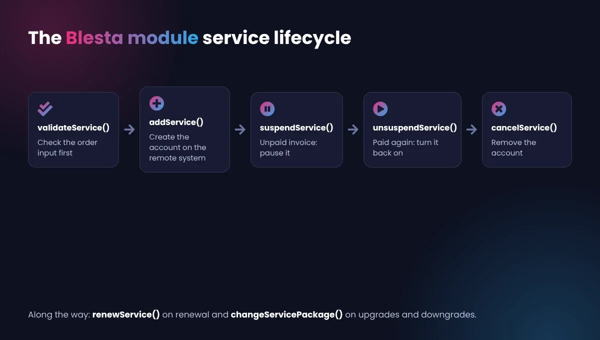 Blesta Module Development: The Essential, Proven Guide to Automation 4 Blesta module development service lifecycle: validateService, addService, suspendService, unsuspendService and cancelService