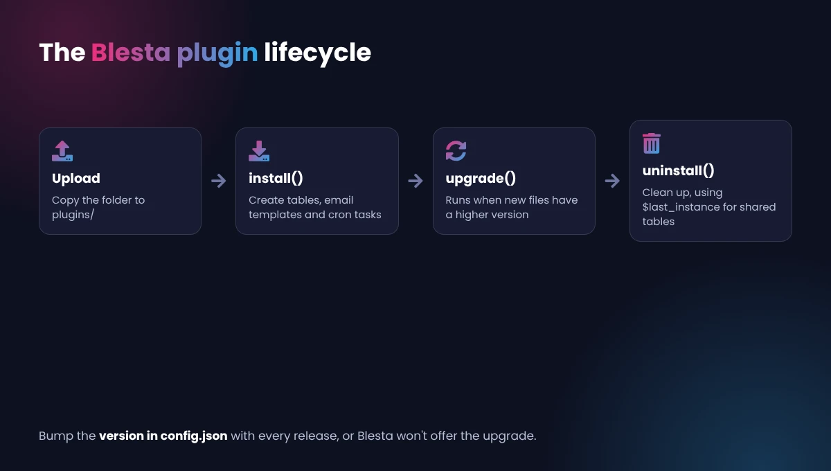 Blesta Plugin Development: The Easy, Proven Guide From Real Plugins 3 Blesta plugin development lifecycle: upload, install, upgrade and uninstall